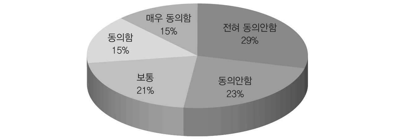 문화적 무시 정도에 대한 동의 분포