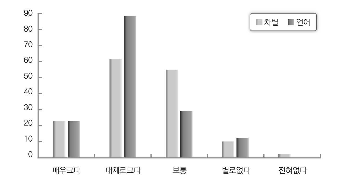 차별과 의사소통 어려움에 대한 인식