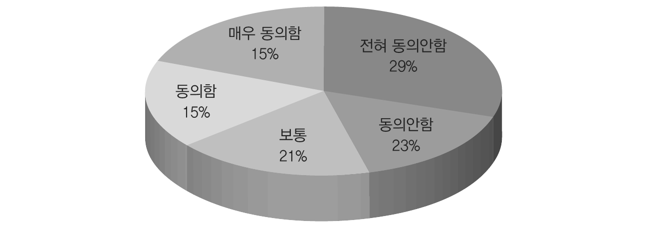 경제적 배제에 대한 동의 정도 분포