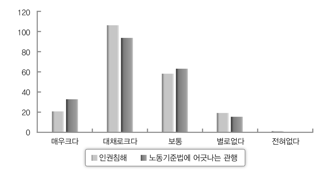 두 가지 문제에 대한 인식