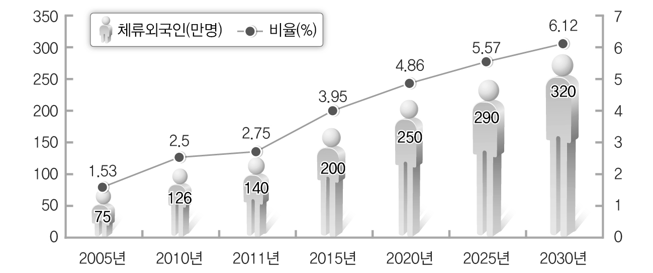 국내체류 외국인 추이