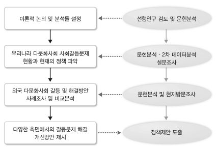 연구흐름도