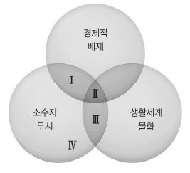 이론적 분석틀