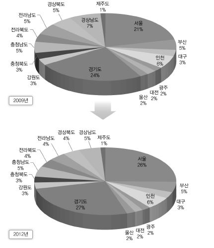 지역별 결혼이민자 분포변화