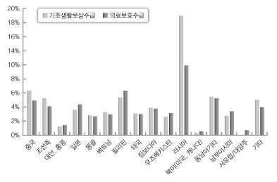 국적에 따른 빈곤경험 분포 (2012)