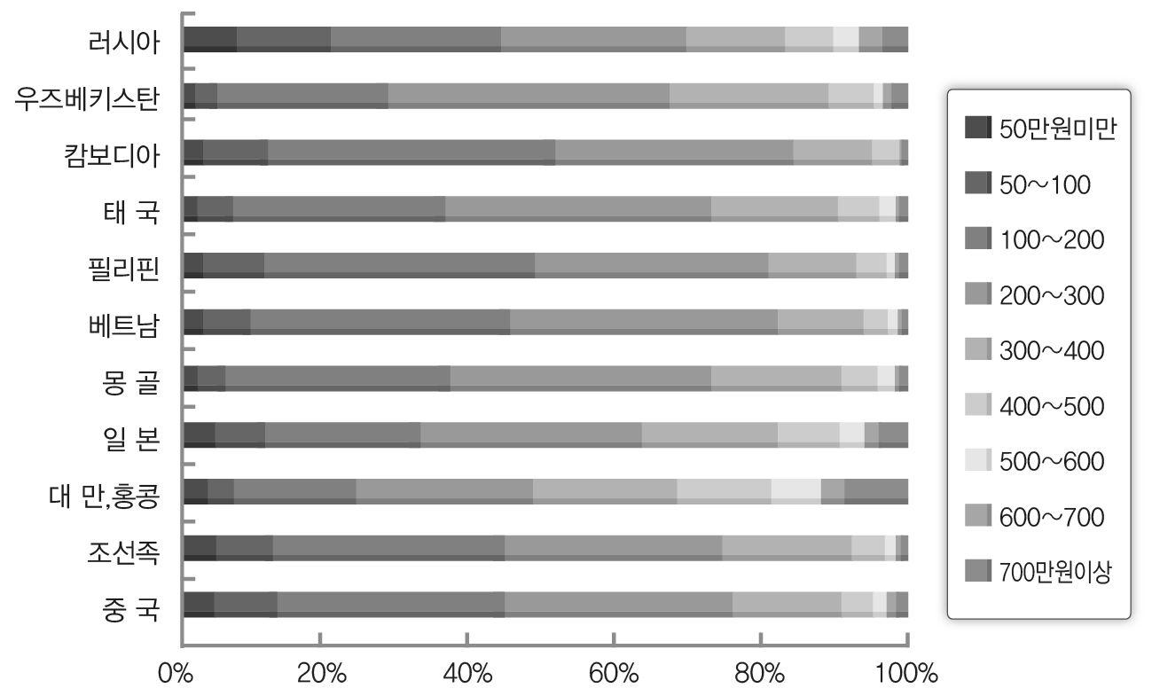 가구총소득의 국적별 분포 (2012)