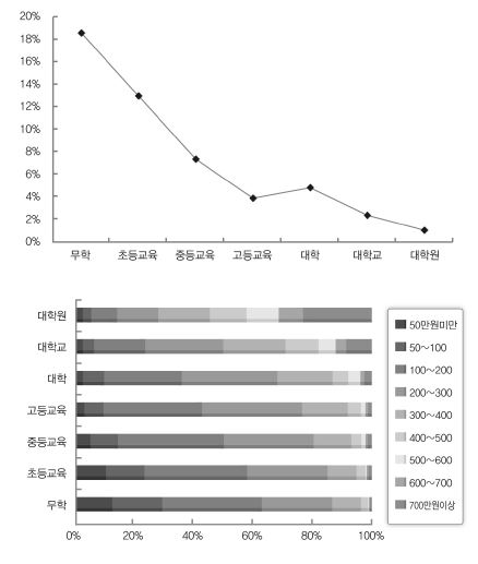 빈곤경험, 소득과 교육수준