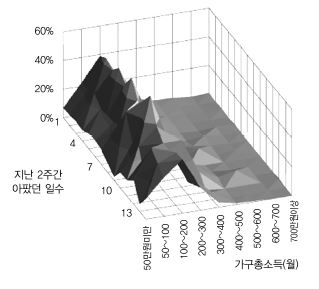 아팠던 일수와 소득의 관계