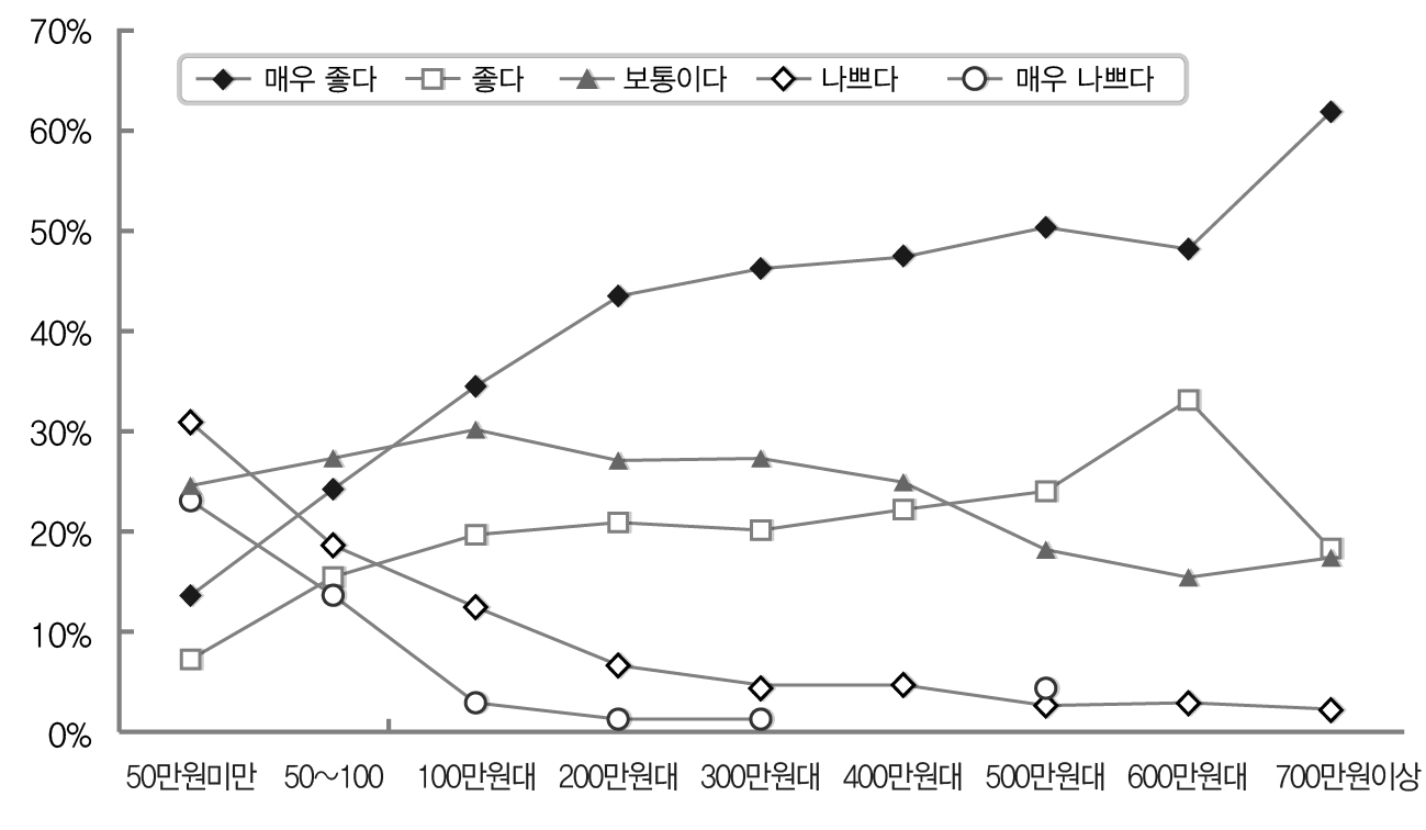 건강상태와 소득