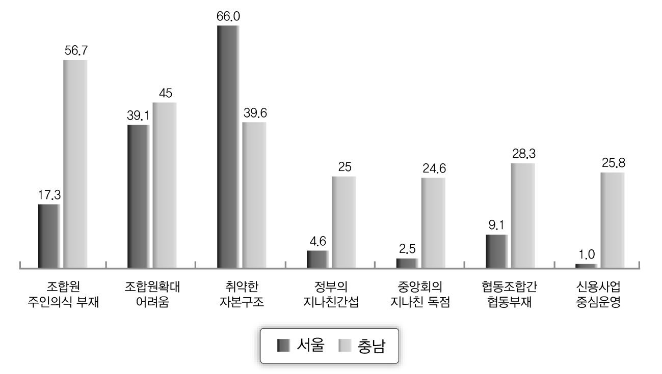 서울과 충남의 당면한 문제점 비교
