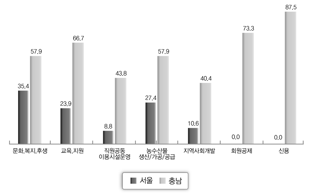 서울과 충남의 협동조합 수행사업 비교