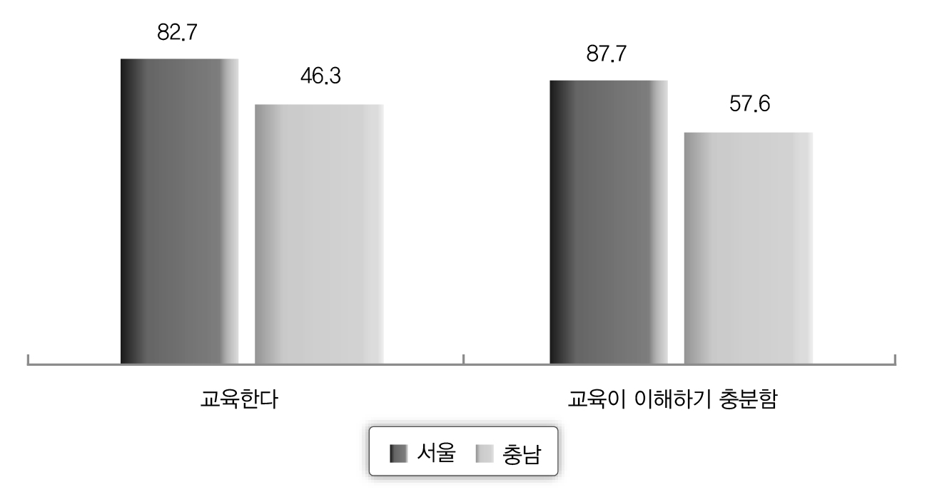 서울과 충남의 조합원 협동조합교육 여부 비교