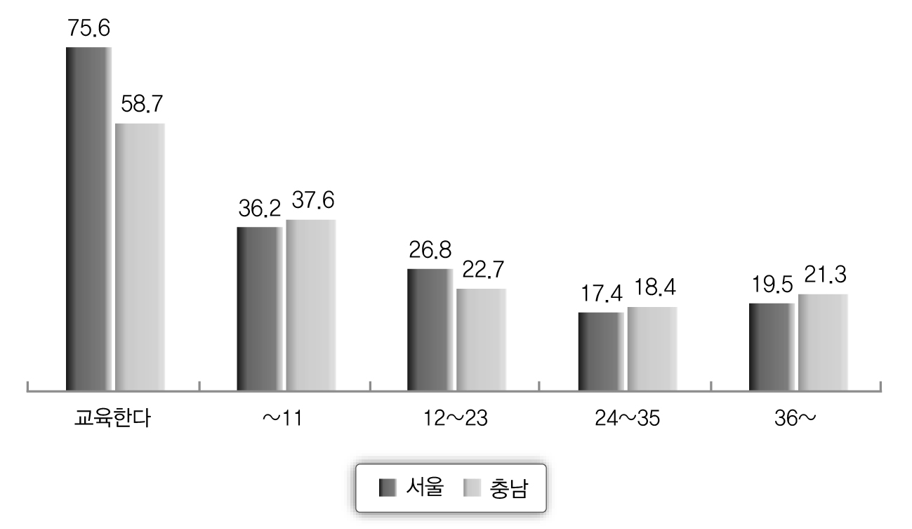 서울과 충남의 조합원 역량강화교육 실태 비교