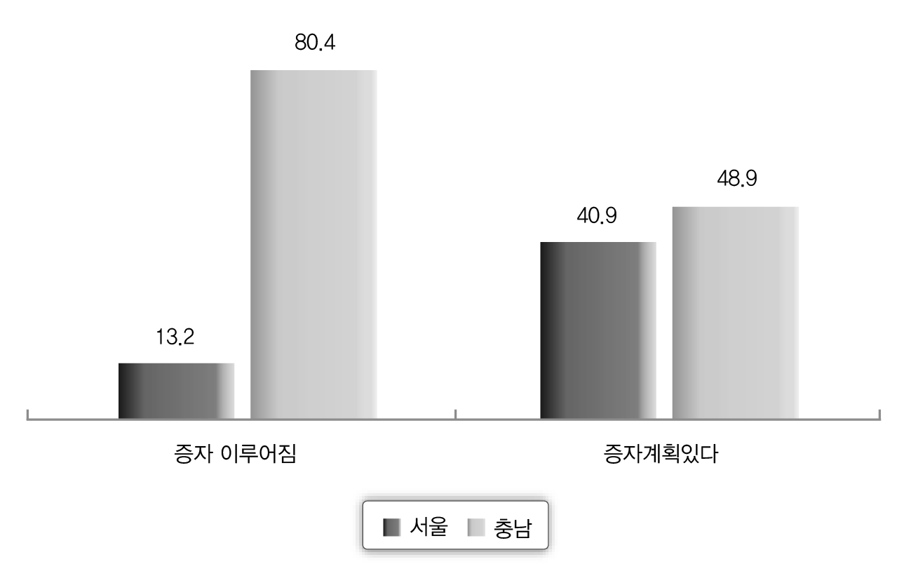 서울과 충남의 협동조합 증자현황 비교