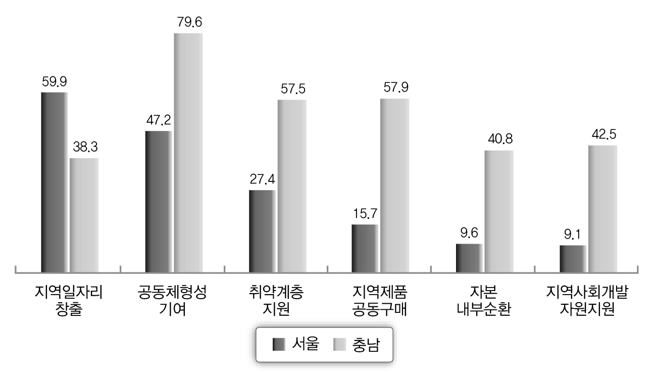 서울과 충남 협동조합의 지역사회 역할 수행내용 비교
