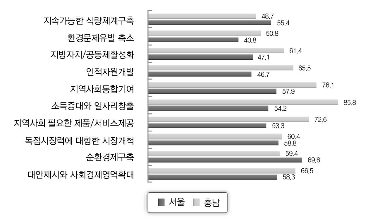 서울과 충남 협동조합의 지역사회 기여 역할 동의여부 비교