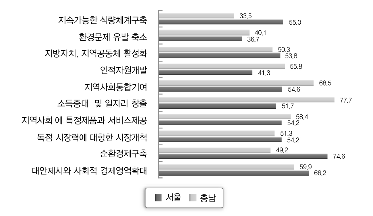 서울과 충남 협동조합의 실제 지역사회 기여정도 비교