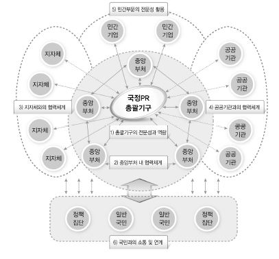 국정 PR 시스템 거버넌스의 구조와 특성