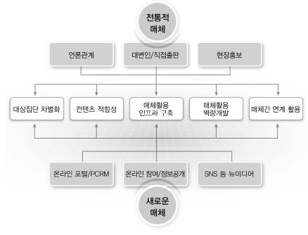 국정 PR 시스템 소통메커니즘의 분석틀