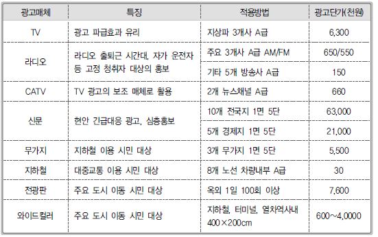 광고매체별 특징과 광고단가