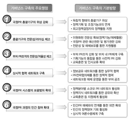 국정 PR 시스템 거버넌스 구축의 기본방향