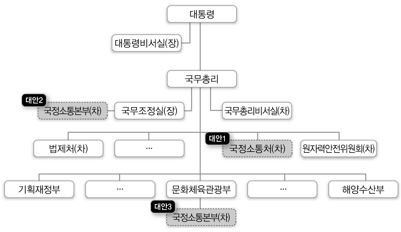 국정 PR 총괄기구 조직설치 대안