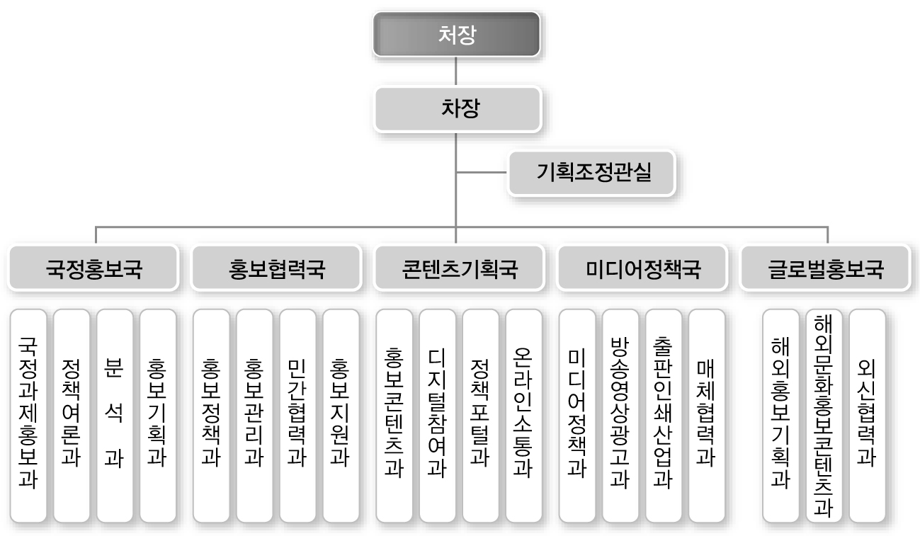 국정소통처(가칭) 조직구성