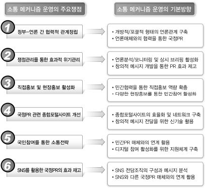 국정 PR 시스템 소통메커니즘 운영의 기본방향