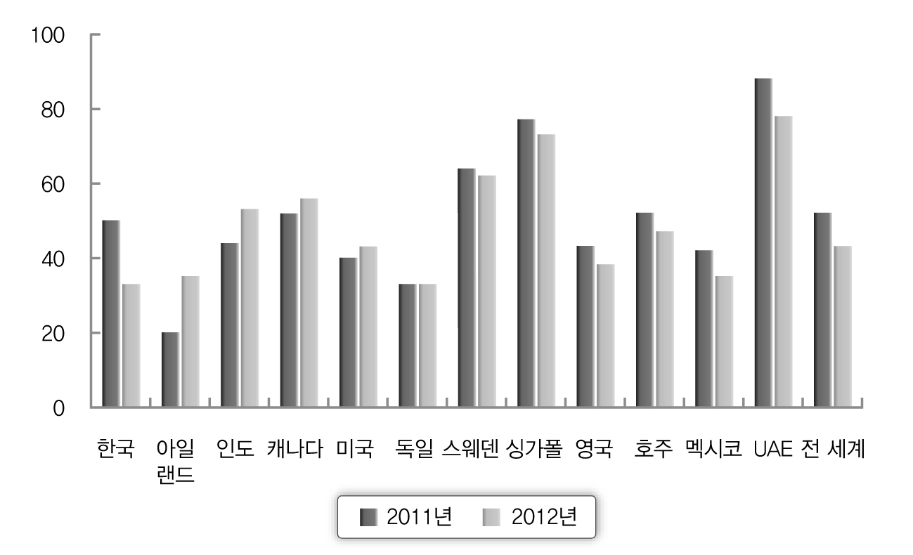 각국 국민의 정부에 대한 신뢰도 비교