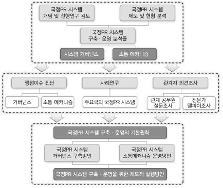 연구의 흐름도