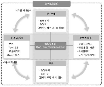 국정 PR 시스템의 구성