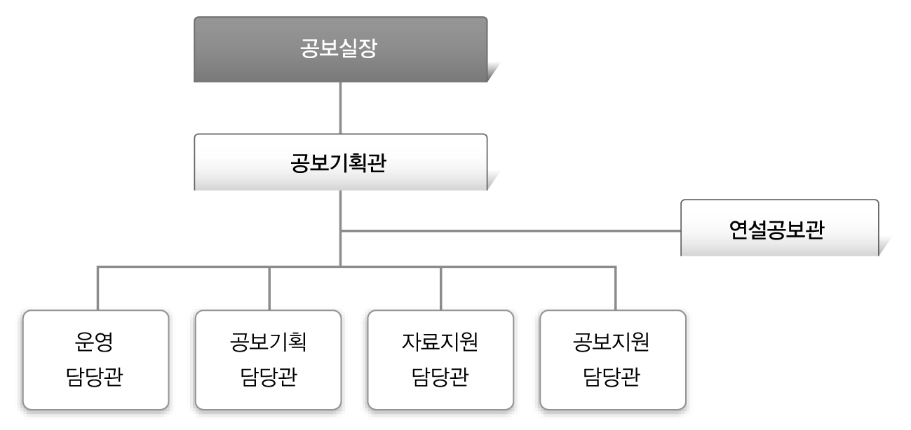 국민의 정부 공보실 조직도