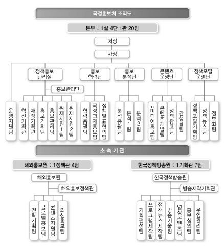 참여정부 국정홍보처 조직도