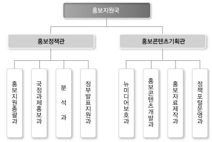 이명박 정부의 홍보지원국 조직도