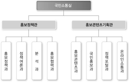 현행 문화체육관광부 내 국민소통실 조직도