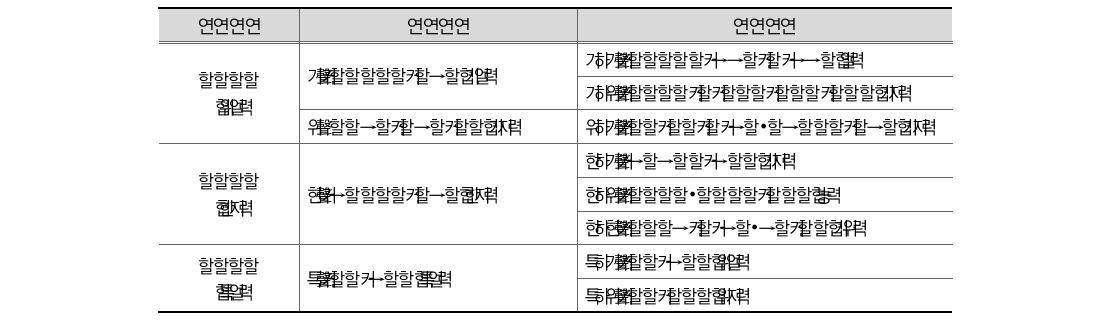 지식재산계획의 평가를 위한 지표구성(예시)