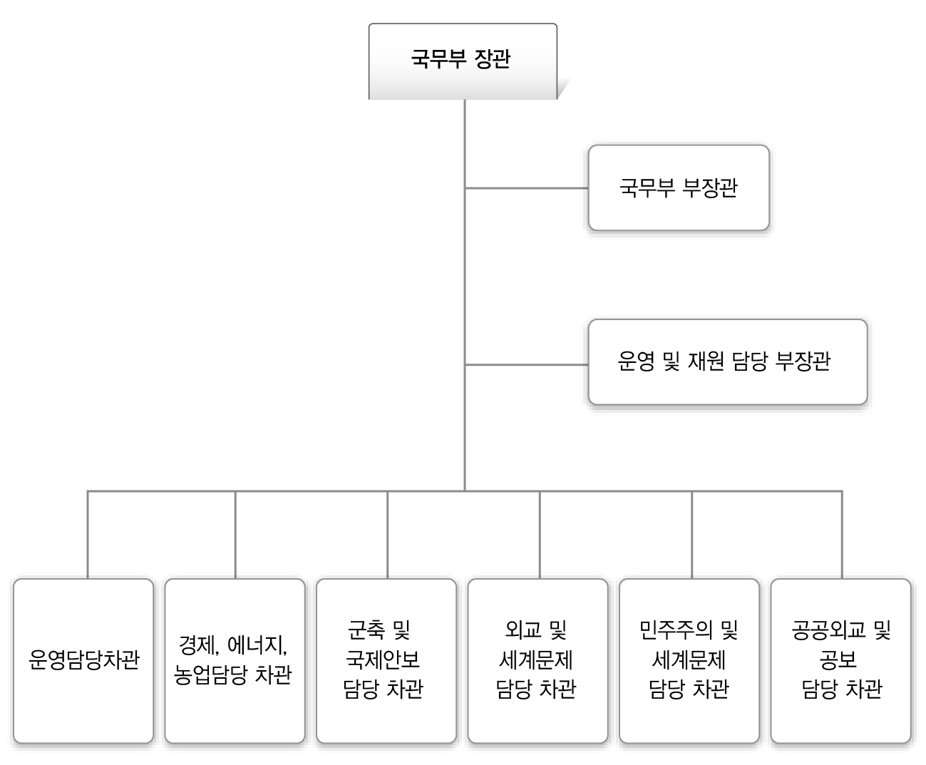 국무부 조직도