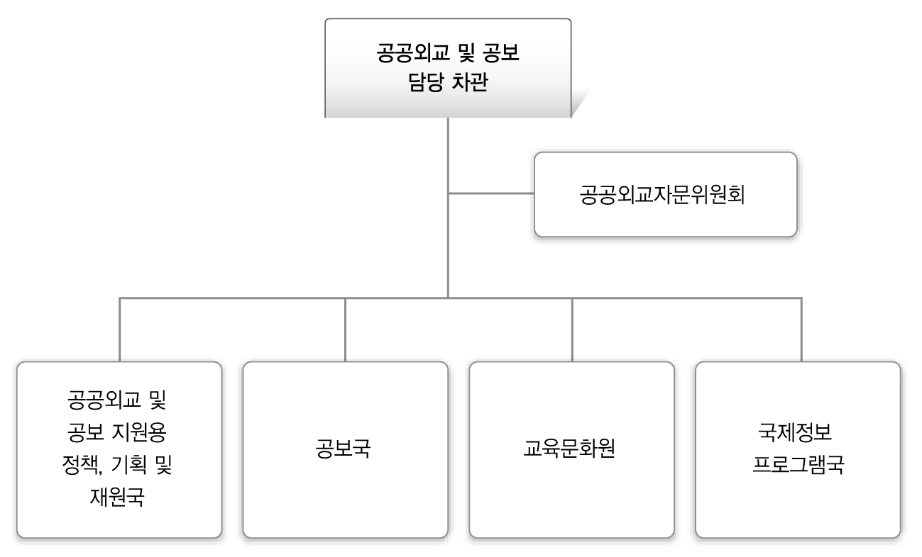 공공외교 및 공보 담당 차관 예하의 조직