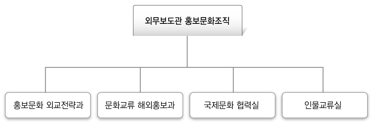 외무성의 문화외교 담당부서