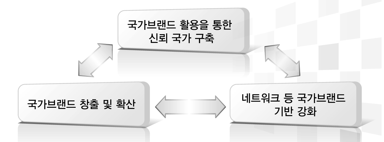 국가브랜드 전략 영역의 구성