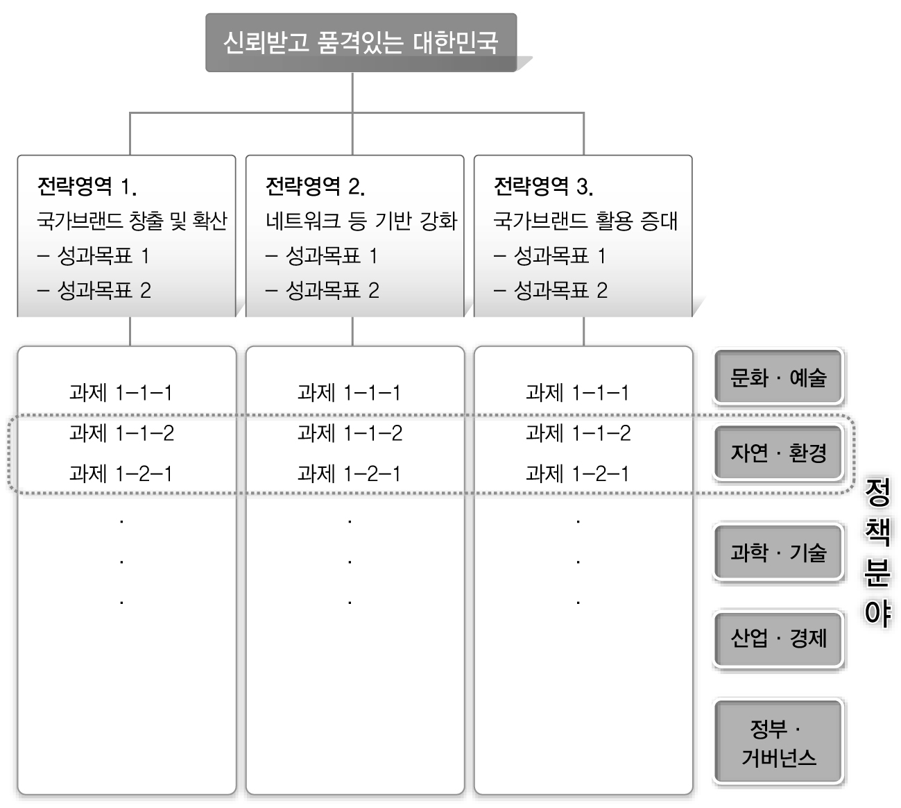 3대 추진영역과 5대 정책영역의 제시