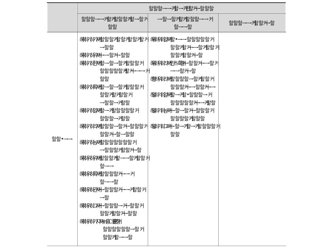 국가브랜드 3대 추진영역과 5대 정책영역에 대한 브랜드 과제의 재배열(예시)