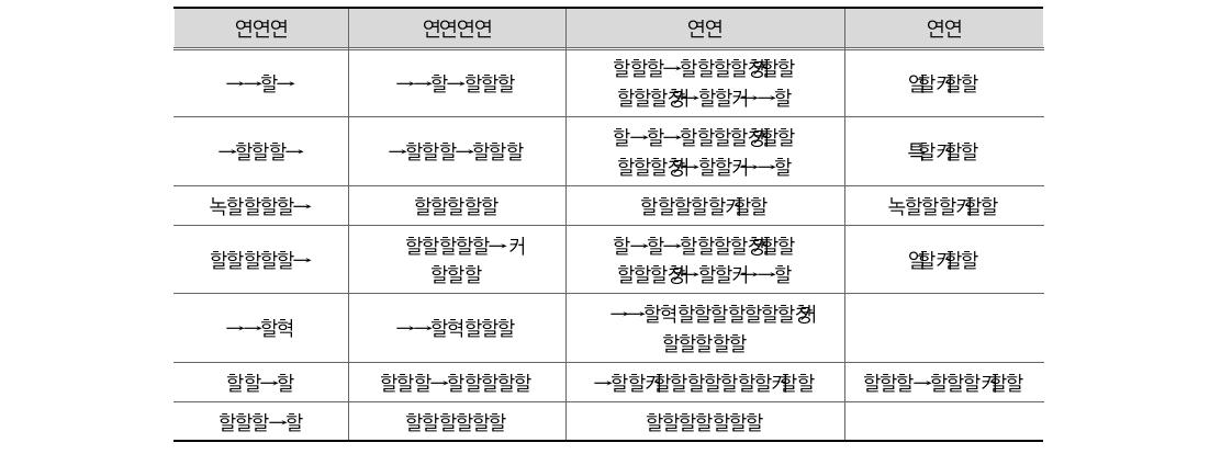 정부업무평가 등의 평가주체 현황(2012년 말 기준)