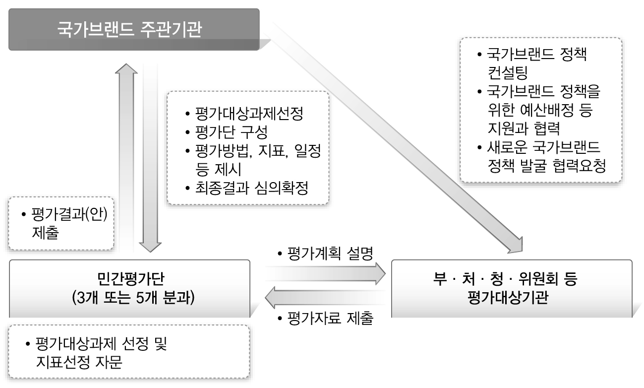 국가브랜드 정책 평가시스템의 흐름