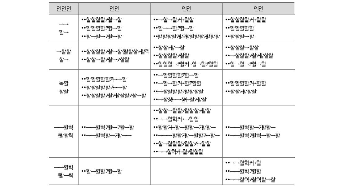 정부업무평가별 지표 구성 체계