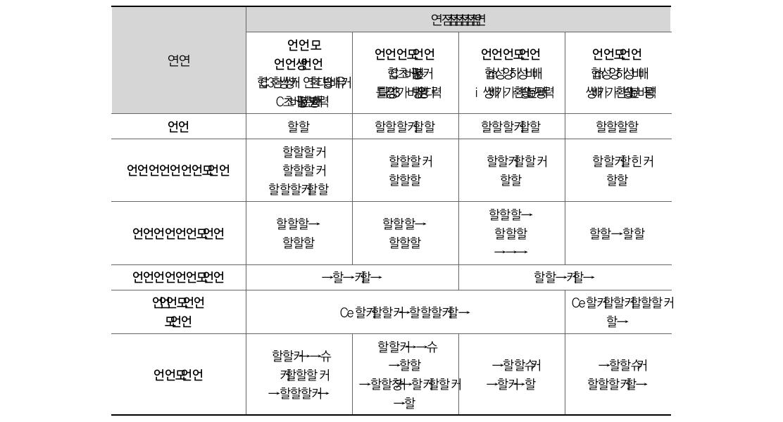 Grunig 등이 제시한 4개의 PR 모형