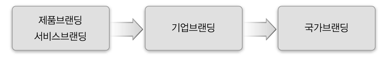 국가브랜딩 개념 발전과정