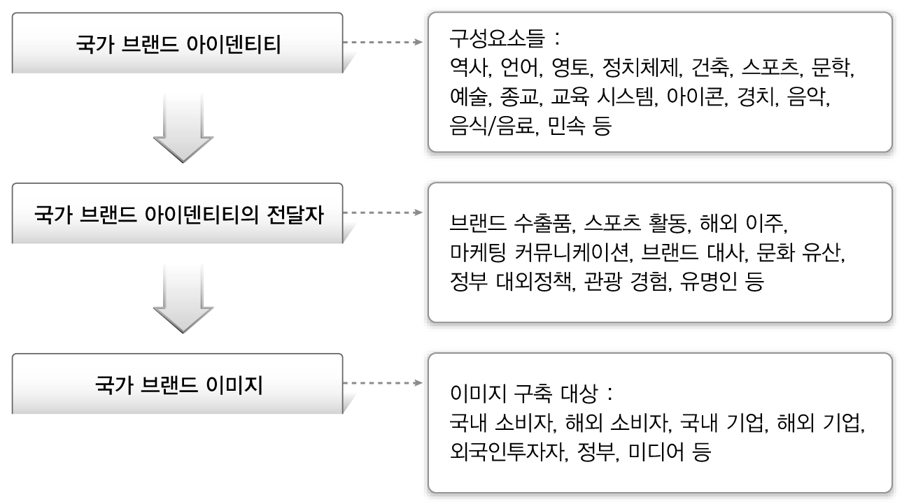 국가브랜드 아이덴티티와 이미지의 개념적 모델