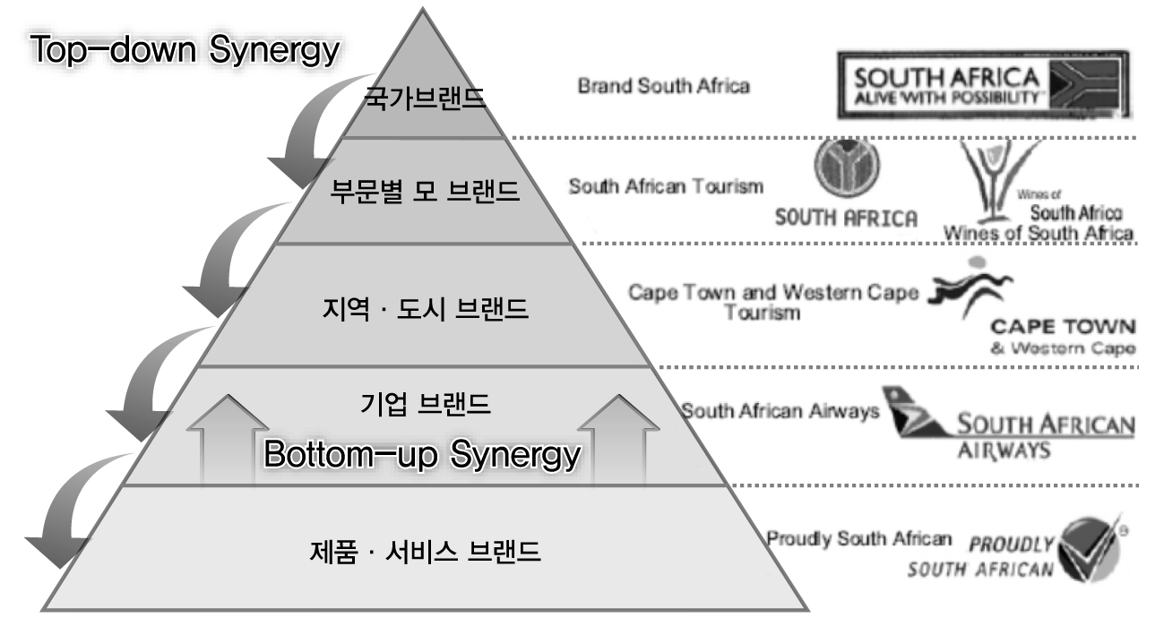 남아공의 브랜드 아키텍처