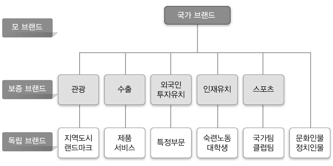 국가브랜드 아키텍처 모델